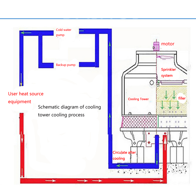 แผนผังหอคอยเย็น